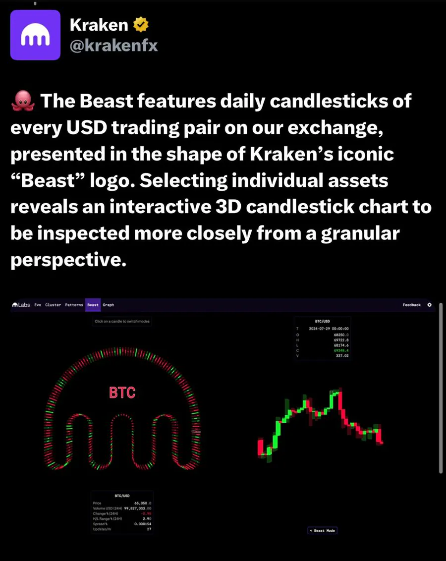 Kraken's Beast-shaped candlestick chart view